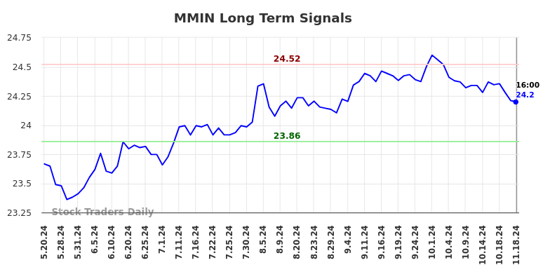 MMIN Long Term Analysis for November 19 2024