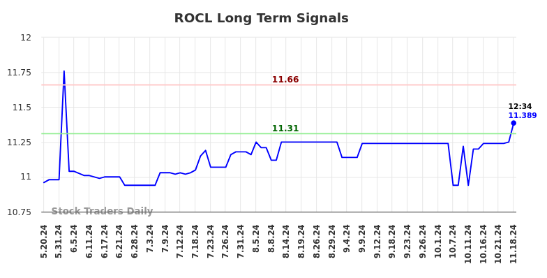 ROCL Long Term Analysis for November 19 2024