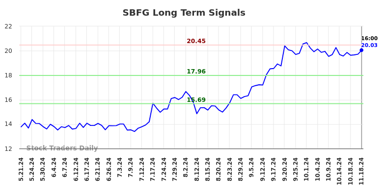 SBFG Long Term Analysis for November 19 2024