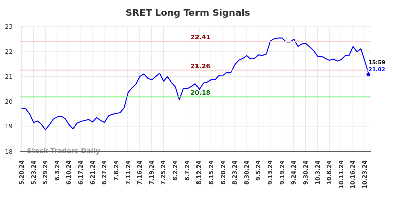 SRET Long Term Analysis for November 19 2024