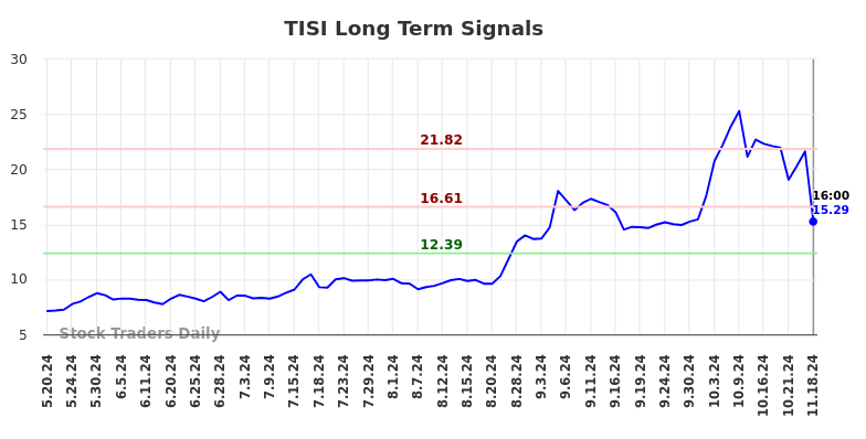 TISI Long Term Analysis for November 19 2024