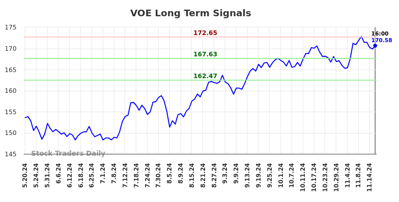 VOE Long Term Analysis for November 19 2024