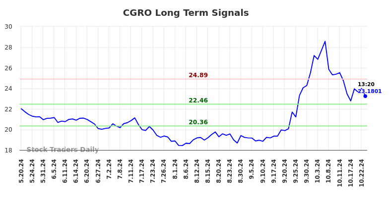 CGRO Long Term Analysis for November 19 2024