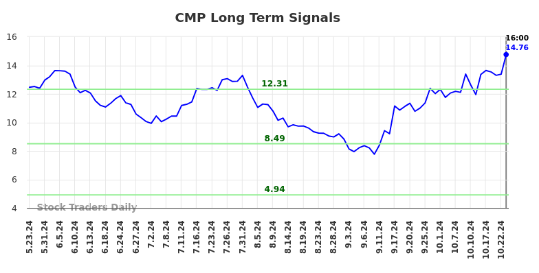 CMP Long Term Analysis for November 19 2024