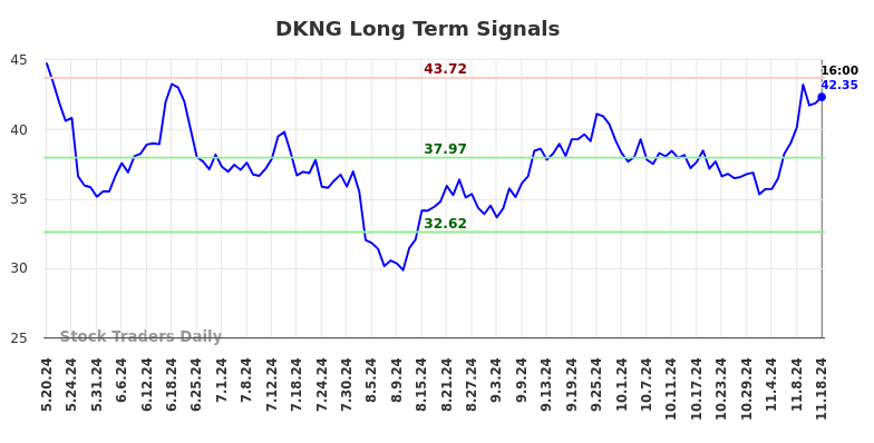 DKNG Long Term Analysis for November 19 2024