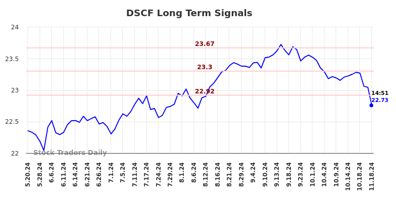 DSCF Long Term Analysis for November 19 2024