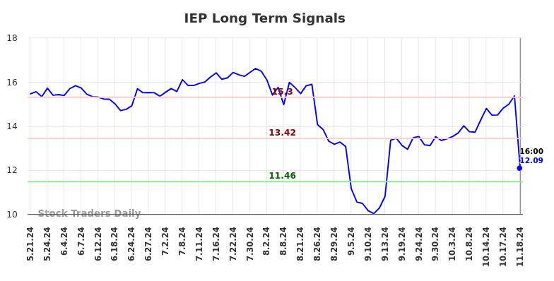 IEP Long Term Analysis for November 19 2024