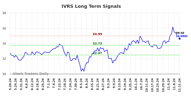 IVRS Long Term Analysis for November 19 2024