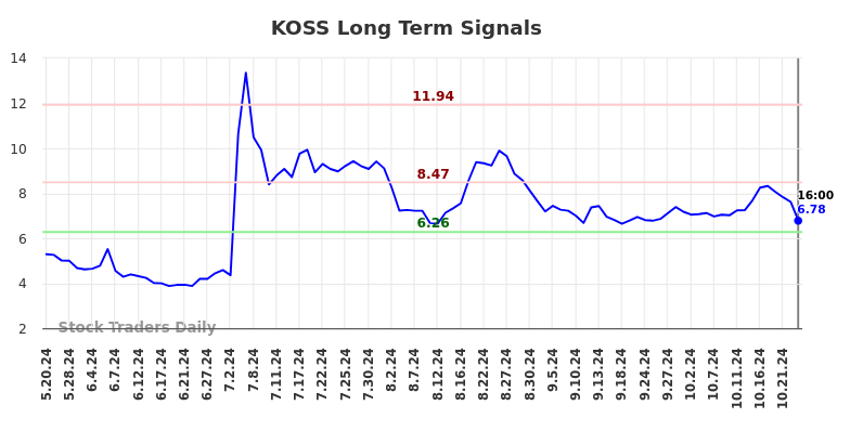 KOSS Long Term Analysis for November 19 2024