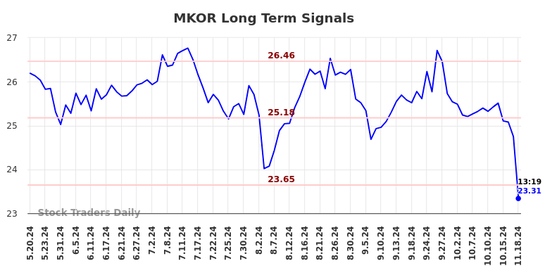 MKOR Long Term Analysis for November 19 2024