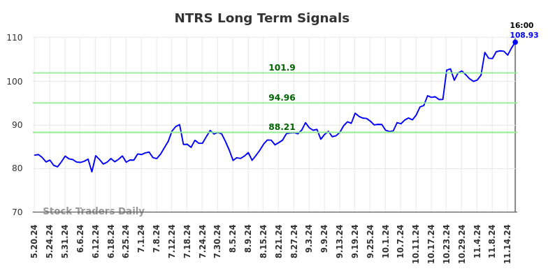 NTRS Long Term Analysis for November 19 2024