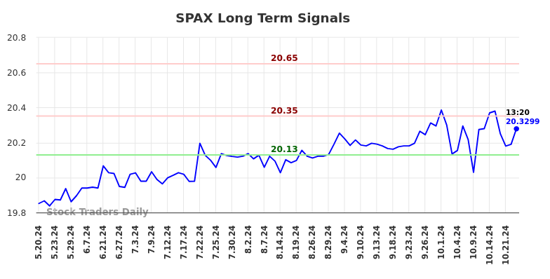 SPAX Long Term Analysis for November 19 2024