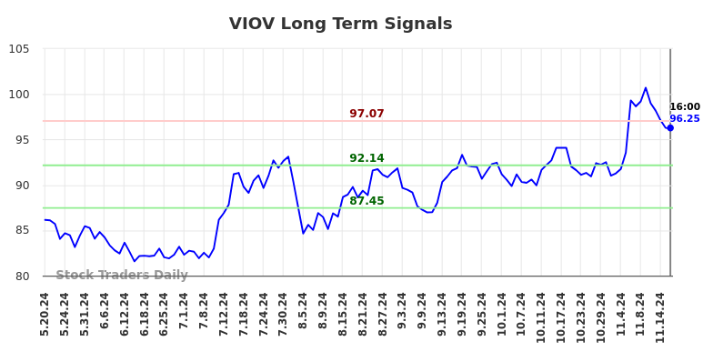 VIOV Long Term Analysis for November 19 2024