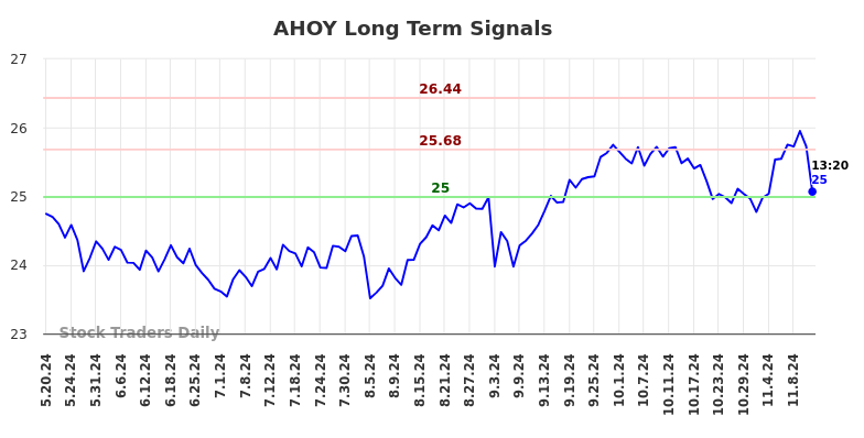 AHOY Long Term Analysis for November 19 2024