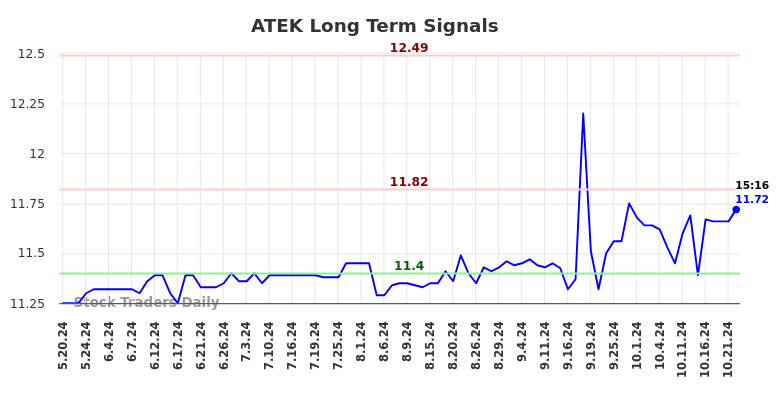 ATEK Long Term Analysis for November 19 2024