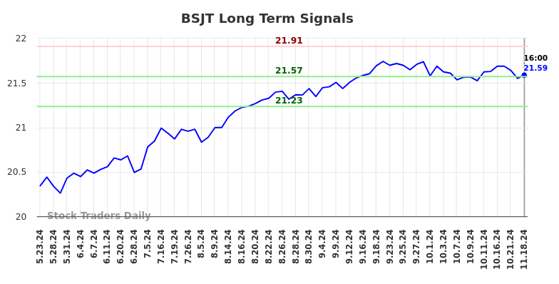 BSJT Long Term Analysis for November 19 2024