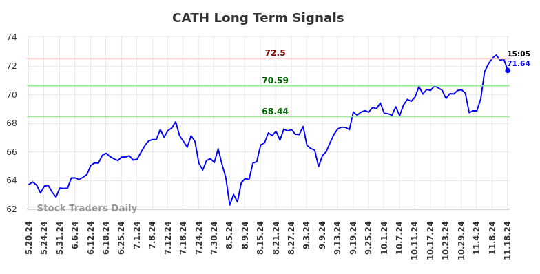 CATH Long Term Analysis for November 19 2024