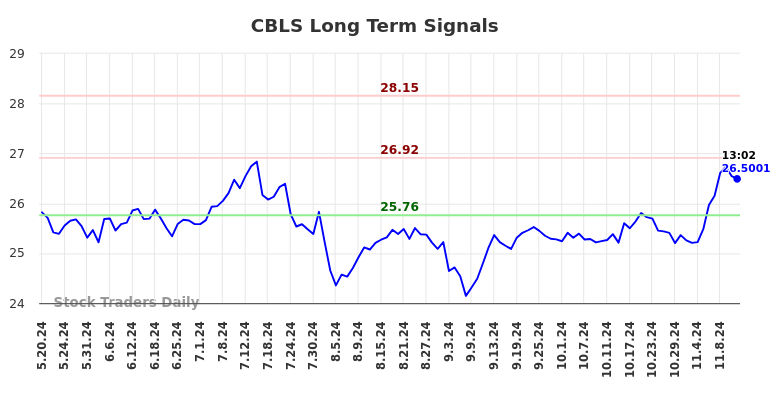 CBLS Long Term Analysis for November 19 2024