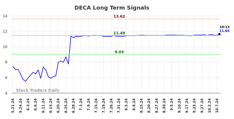 DECA Long Term Analysis for November 19 2024