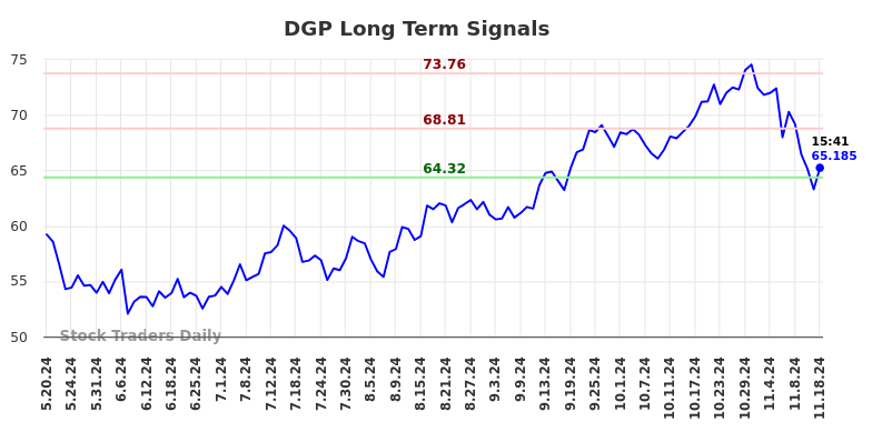 DGP Long Term Analysis for November 19 2024