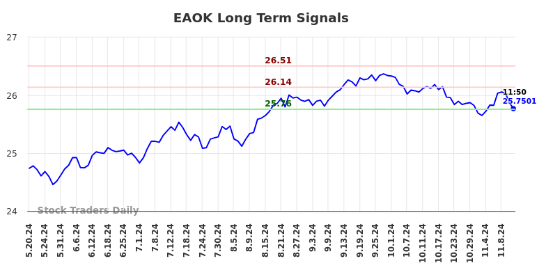 EAOK Long Term Analysis for November 19 2024
