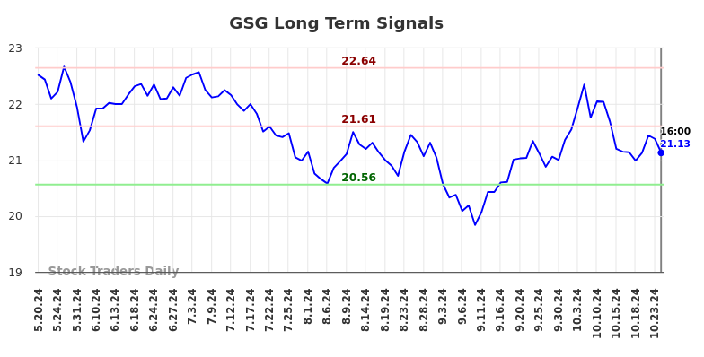 GSG Long Term Analysis for November 19 2024