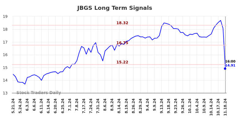 JBGS Long Term Analysis for November 19 2024