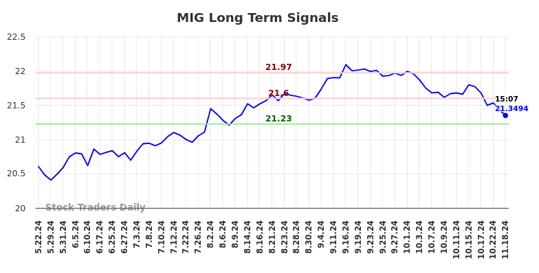 MIG Long Term Analysis for November 19 2024