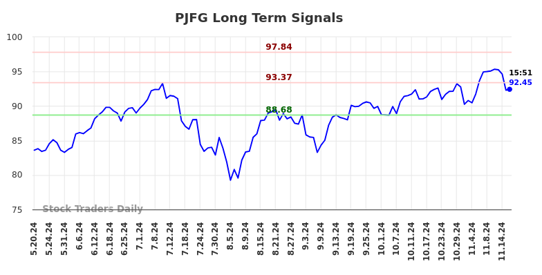 PJFG Long Term Analysis for November 19 2024