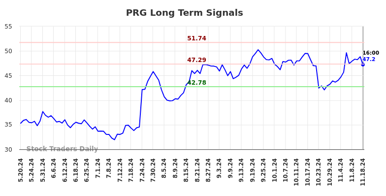 PRG Long Term Analysis for November 19 2024