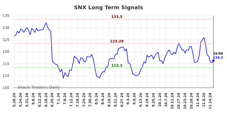 SNX Long Term Analysis for November 19 2024