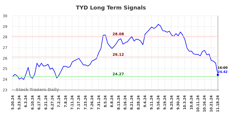 TYD Long Term Analysis for November 19 2024