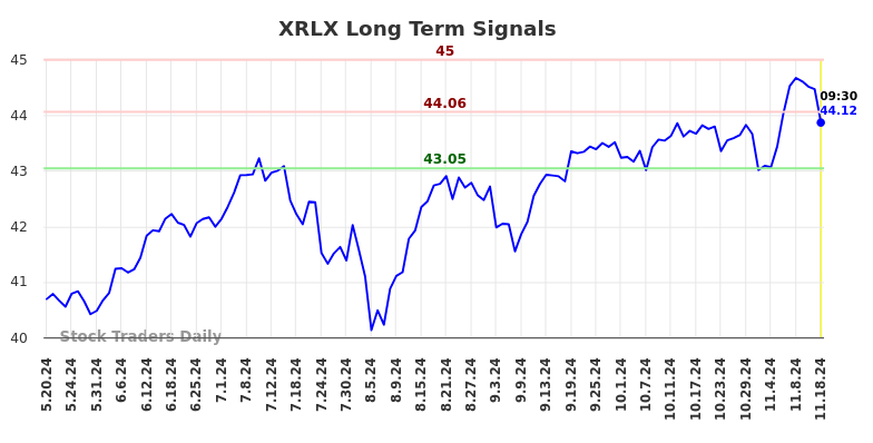 XRLX Long Term Analysis for November 19 2024 XRLX Long Term Analysis for November 19 2024