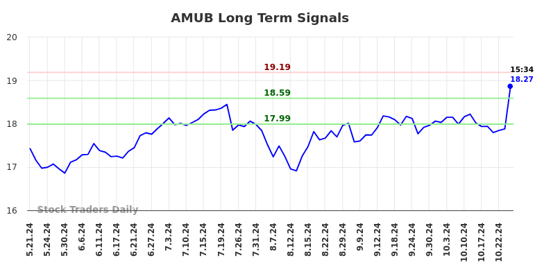 AMUB Long Term Analysis for November 19 2024