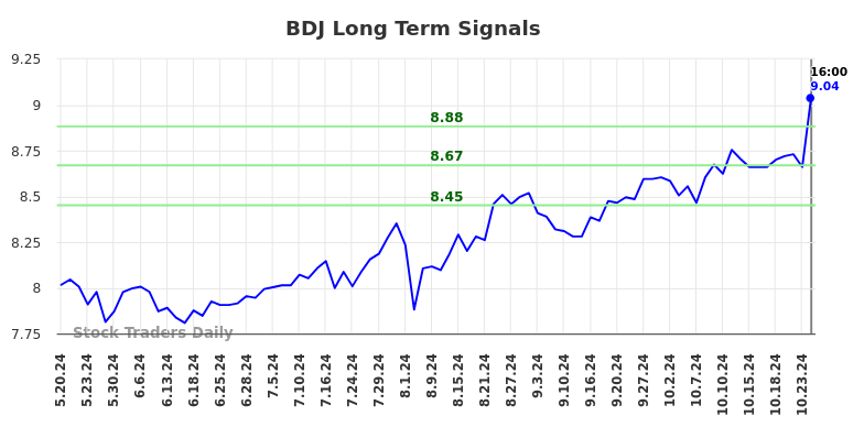 BDJ Long Term Analysis for November 19 2024