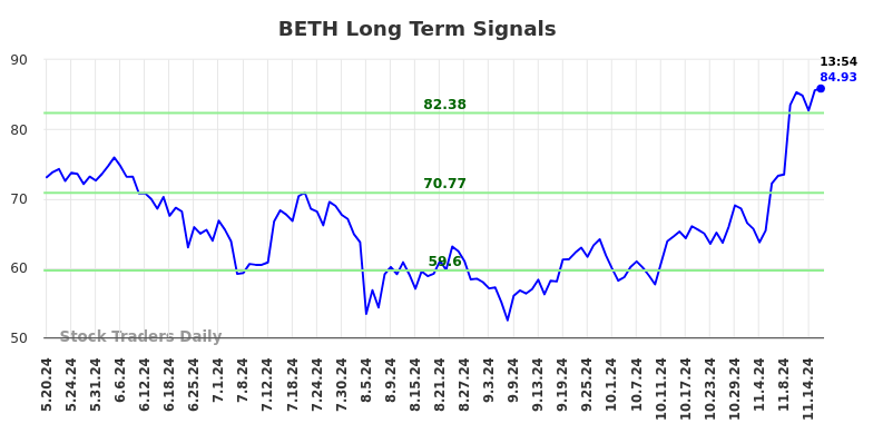 BETH Long Term Analysis for November 19 2024