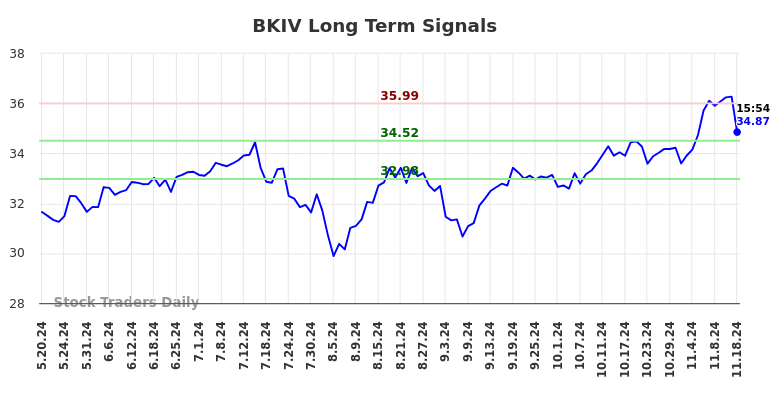 BKIV Long Term Analysis for November 19 2024