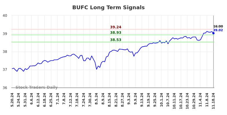 BUFC Long Term Analysis for November 19 2024