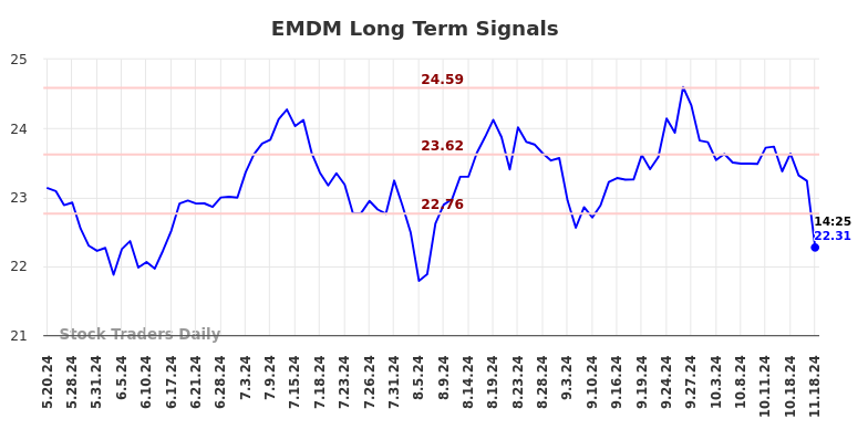 EMDM Long Term Analysis for November 19 2024