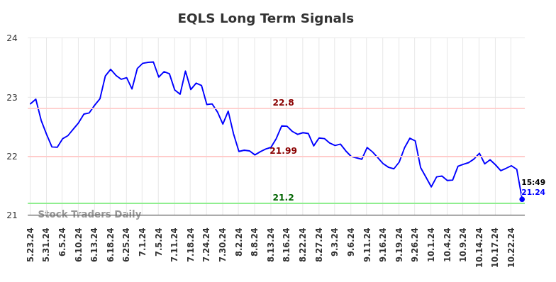 EQLS Long Term Analysis for November 19 2024