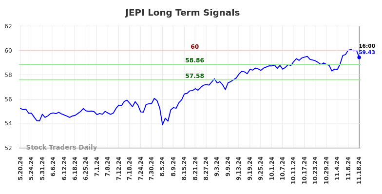 JEPI Long Term Analysis for November 19 2024
