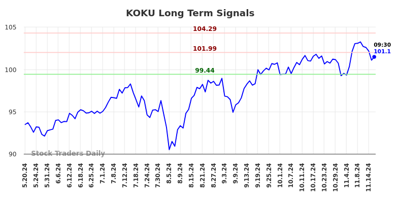 KOKU Long Term Analysis for November 19 2024