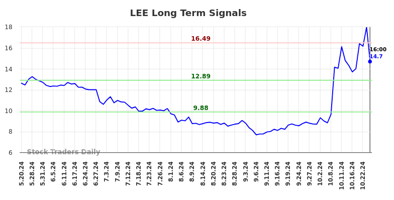 LEE Long Term Analysis for November 19 2024