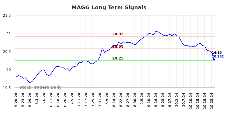 MAGG Long Term Analysis for November 19 2024