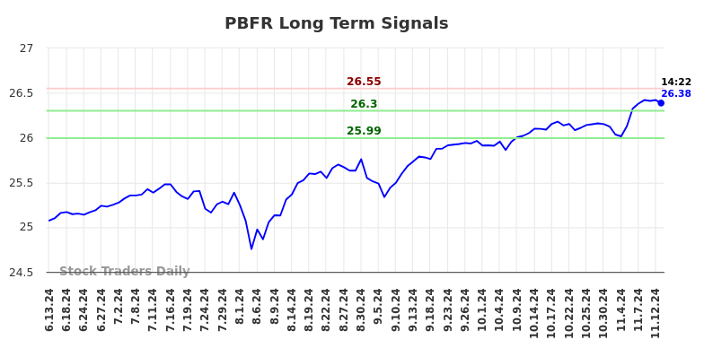 PBFR Long Term Analysis for November 19 2024