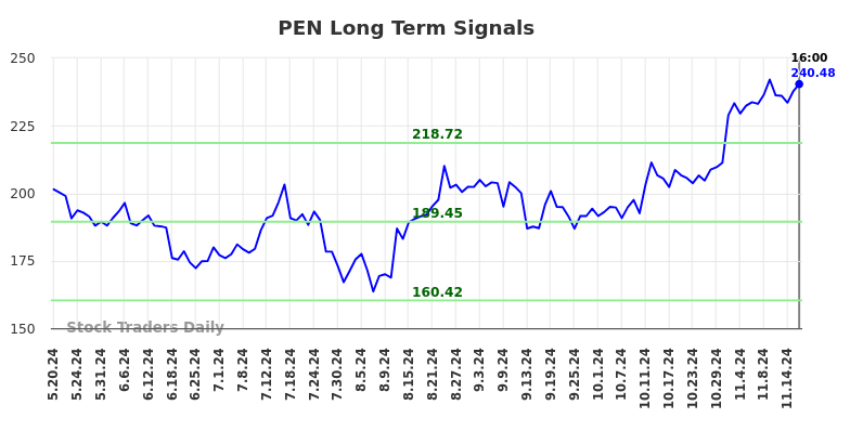 PEN Long Term Analysis for November 19 2024