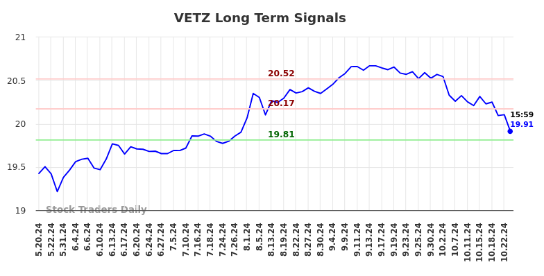 VETZ Long Term Analysis for November 19 2024
