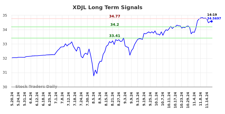 XDJL Long Term Analysis for November 19 2024