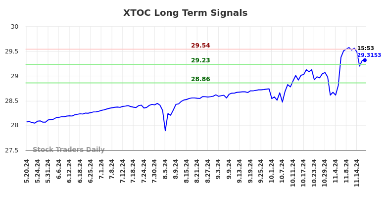 XTOC Long Term Analysis for November 19 2024