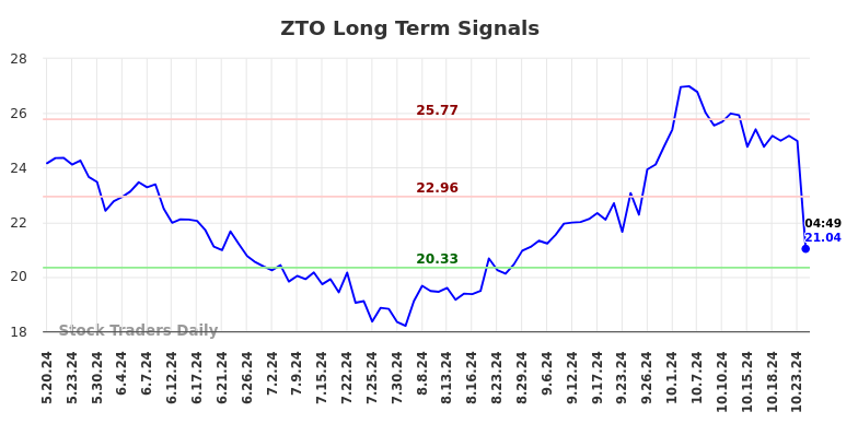 ZTO Long Term Analysis for November 19 2024